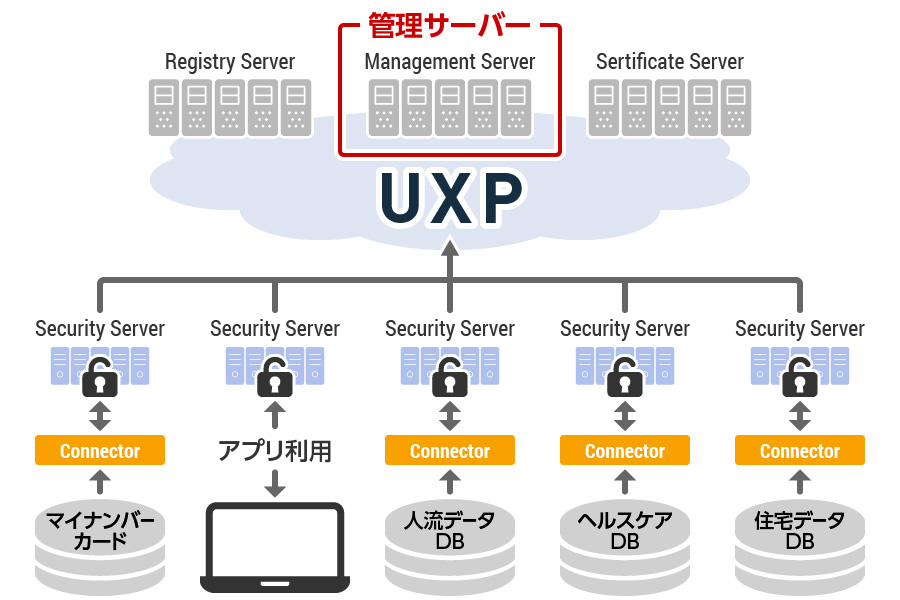 データ連携基盤UXP概念図